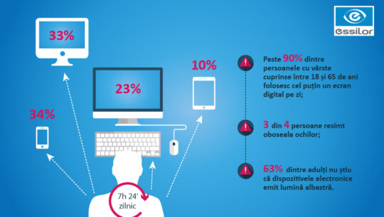 Peste 90% dintre persoanele folosesc cel putin un ecran digital pe zi. Cum ne asta afecteaza vederea?