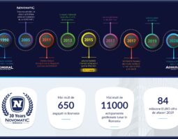 NOVOMATIC România sărbătorește 30 de ani de succes, aniversați cu responsabilitate și prin susținerea partenerilor de business