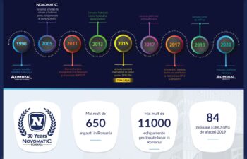NOVOMATIC România sărbătorește 30 de ani de succes, aniversați cu responsabilitate și prin susținerea partenerilor de business